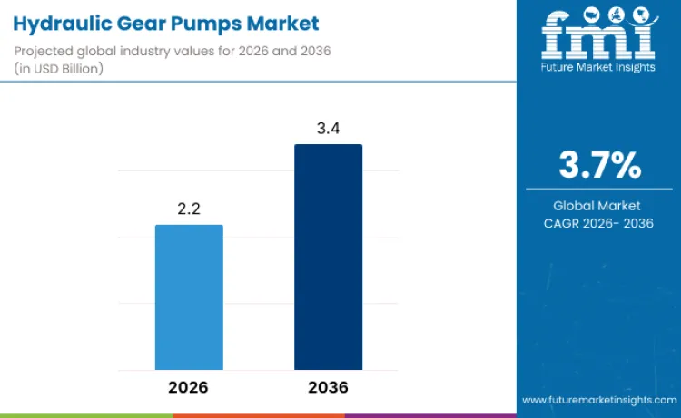 Hydraulic Gear Pumps Market